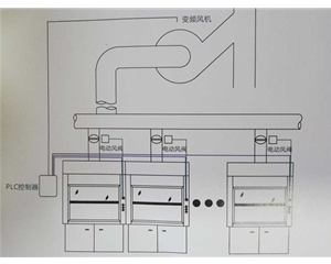 實(shí)驗(yàn)室通風(fēng)系統(tǒng) PLC變頻定風(fēng)量控制系統(tǒng)